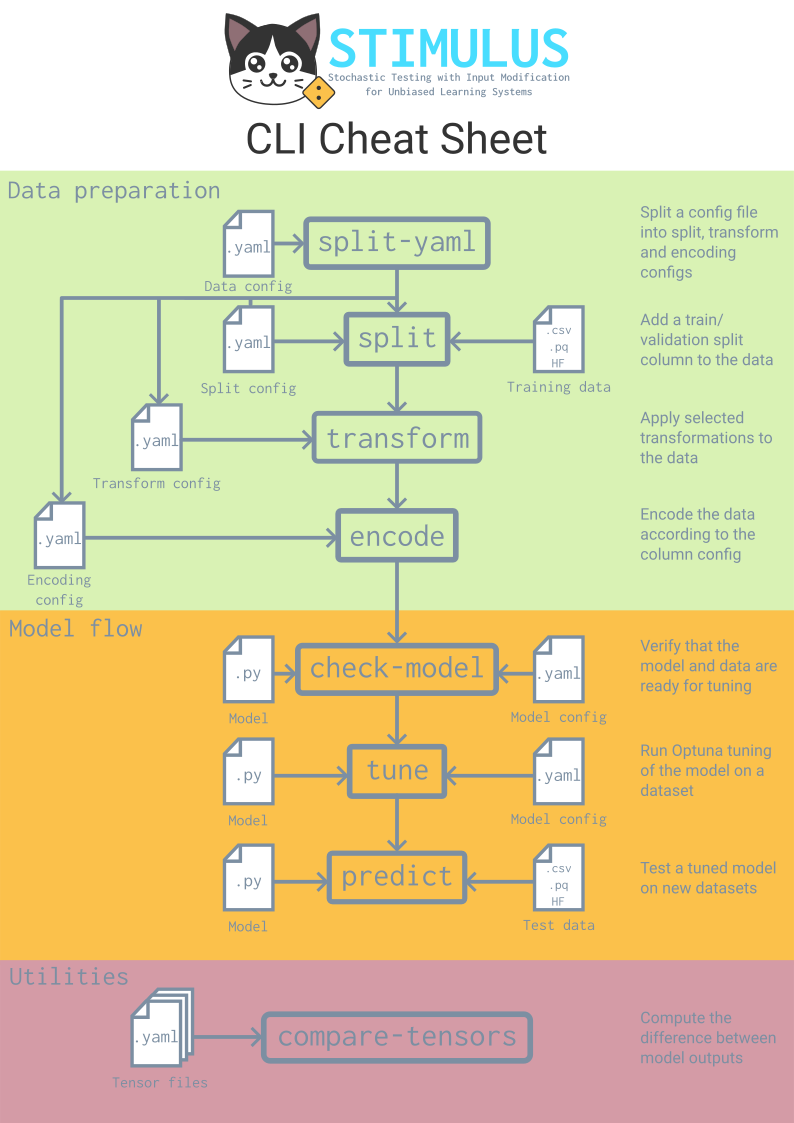 A diagram demonstrating the flow of data in Stimulus CLI